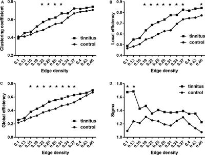 Altered Topological Patterns of Gray Matter Networks in Tinnitus: A Graph-Theoretical-Based Study